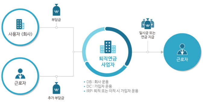 퇴직연금은 자산 운용을 회사가 하는 경우(DB형)와 근로자가 운용하는 경우(DC형)으로 구분합니다.